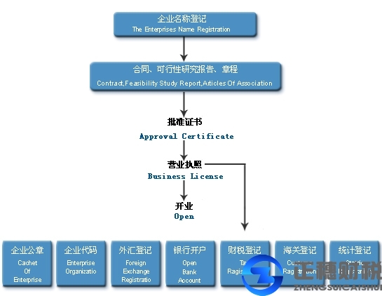 广州外资公司注册：外资公司注册程序