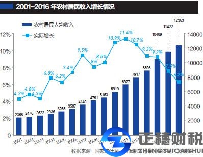 三农每年投入3万亿 专家:增收不能仅靠国家投入